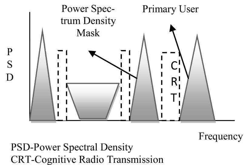 The underlay and overlay model, shown in Figure 2 and Figure 3 respectively, illustrate how two users can utilize the frequency bands without interfering each other.