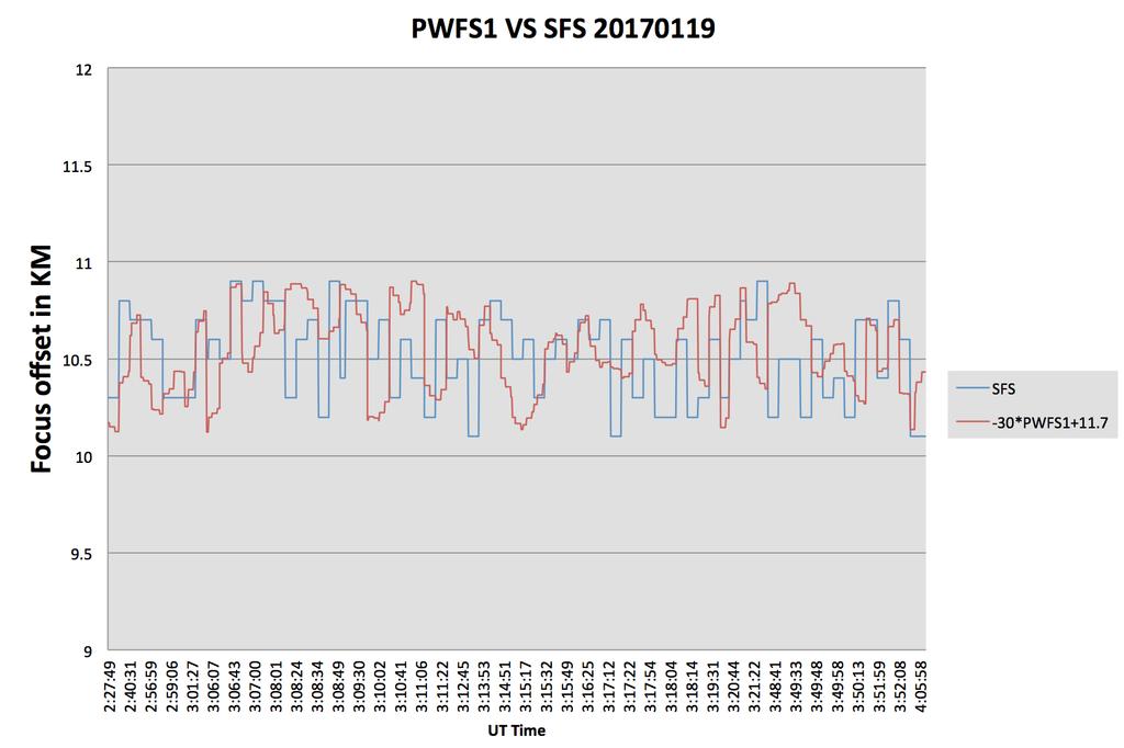 4.1 PWFS1 vs SFS 4. CROSS-CORRELATION OF FOCUS VALUES During several nights in which we were using the GeMS AO system we ran both PWFS1 and the current SFS to calculate focus.