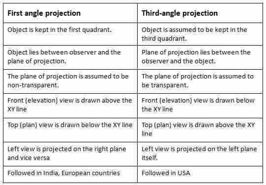 A summary of the difference between 1st and 3rd angle projections is shown in
