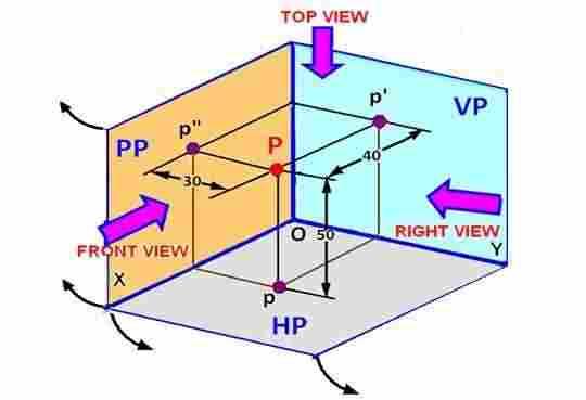 Point in the First quadrant: Point is situated above the H.P. and in front of the V.P. Following figure shown the