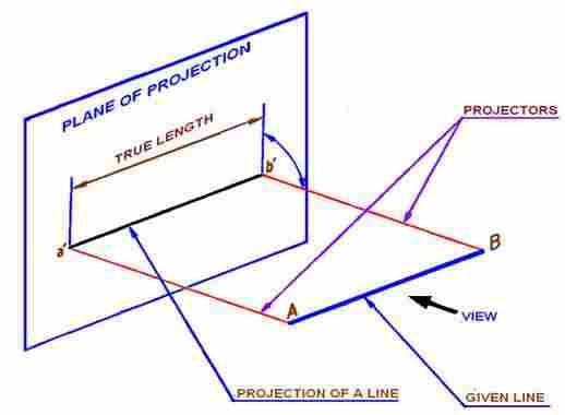 Case 1. Line parallel to a plane When a line is parallel to a plane, the projection of the line on to that plane will be its true length. The projection of line AB lying parallel to thev.p. is shown in figure 5 as a b.