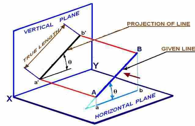 Line inclined to a plane When a line is parallel to one plane and inclined to the other, The projection of the line on the plane to which it is parallel will show its true length.