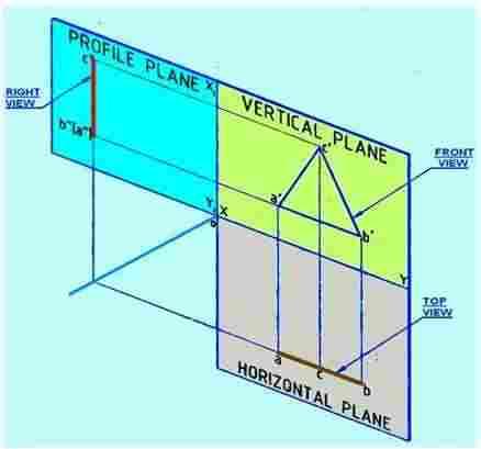 Orientation of Plane surface: A plane surface may be positioned in space with reference to the three principal planes of projection in any of the following positions: Parallel to one of the principal