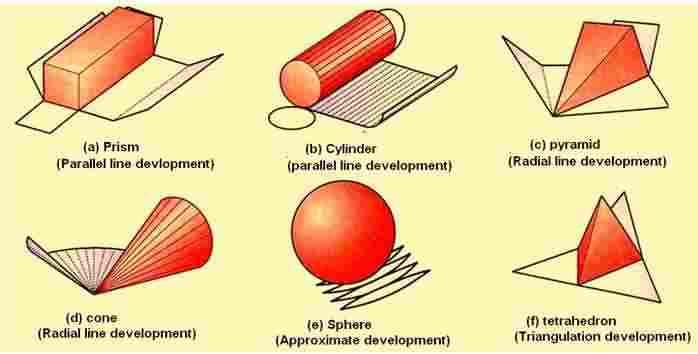 Types of development: There are 4 major types of developments followed by industries and shown in figure 2. 1.