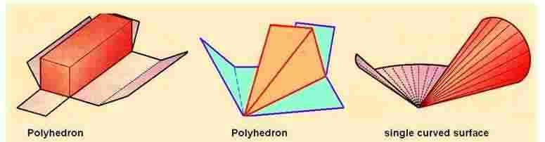 The method divides the surface into a series of parallel lines to determine the shape of a pattern. 2.