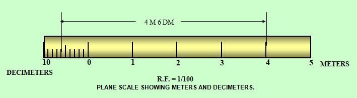 Following are the steps for constructing a plain scale 1. Find out the R.F., if not given directly. 2. Find out the length of scale = R. F. Actual length of object or Maximum length to be measured 3.