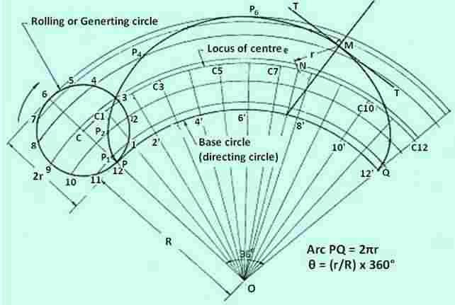 Epicycloid: The cycloid is called Epicycloid when the generating circle rolls along the circumference of another circle outside it. Illustrates the generation of an epicycloid.