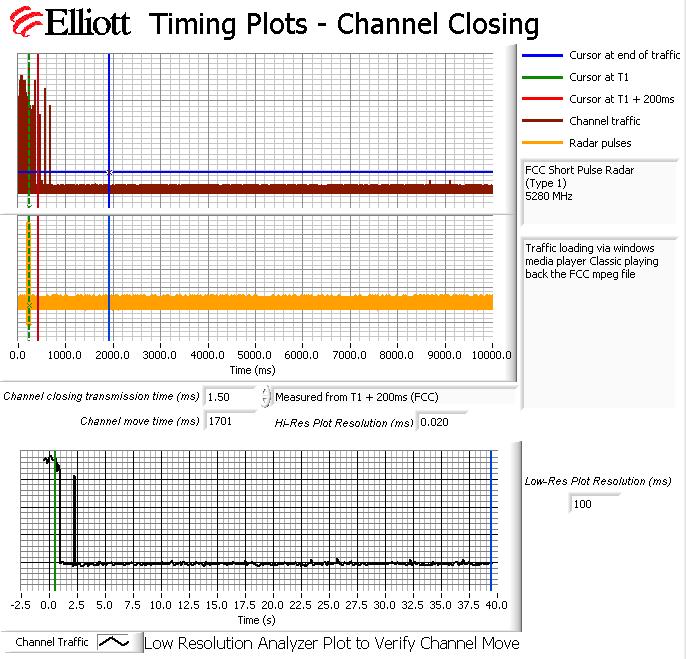 Figure 2 Channel Closing Time and Channel Move