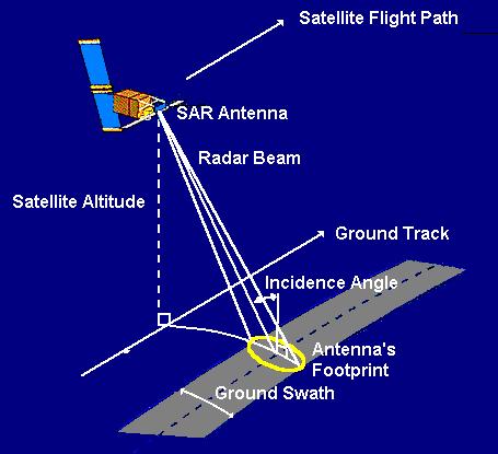 EO-based methods 5 Synthetic Aperture Radar (SAR) SAR is an active microwave sensor, which captures two dimensional images of the Earth s surface.