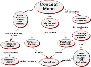 Display information in concept maps Useful for brainstorming, ontology, collaboration Many different types of concept maps Milton Pyramid Various software programs to build concept maps Viso www.