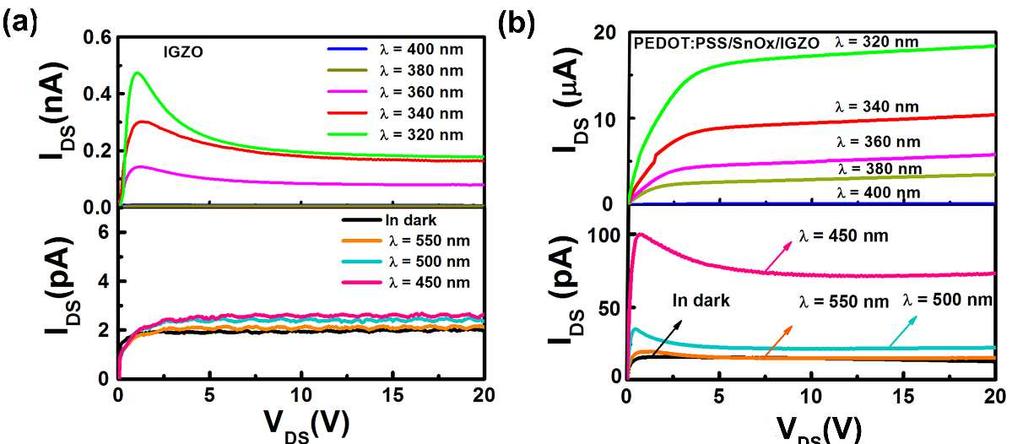 Figure S5. (a), (b) The output characteristics of IGZO and PEDOT:PSS/SnO x /IGZO TFT under different wavelengths from visible to UV light with a gate voltage of 0 V.