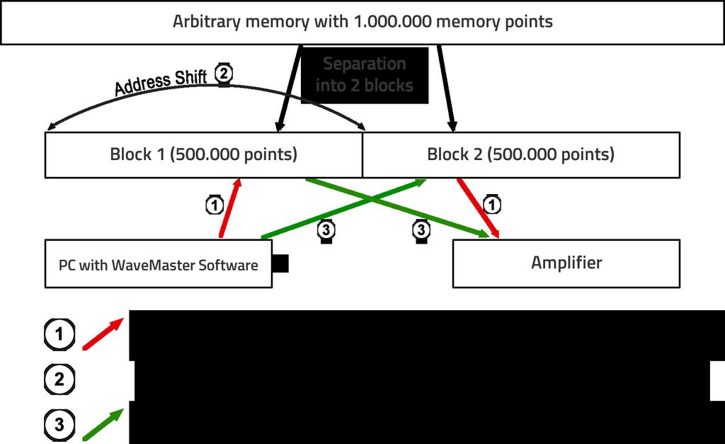 Unlimited Waveform Memory _ This technology enables an endless, continuous data stream