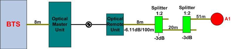 Figure 6: Optical repeater diagram Finally the last test scenario was located in a building with coverage guaranteed by a RF Repeater connected to a distributed antenna system.