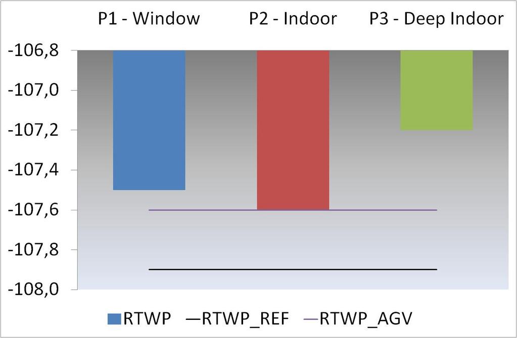 In the test scenario where the indoor coverage was provided by an outdoor site one can see in Figure 9 that, as expected, the average received signal strength decreases as we move indoor.