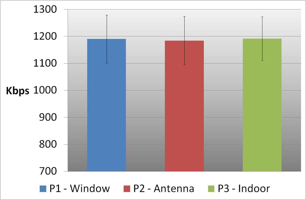 In Figure 15, one can see that despite the received signal being almost equal in P1 and P3 due to the fact that the window location is a bit more exposed to outside interference the received signal