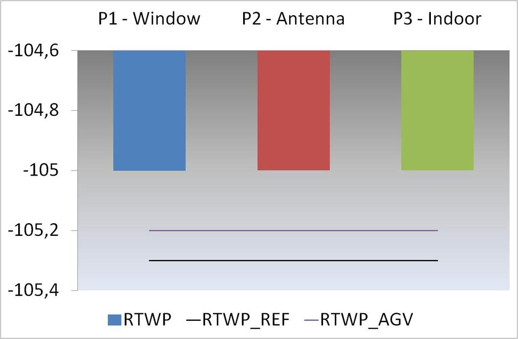 Figure 19: RSCP optical repeater Regarding the signal quality, Figure 20 shows that it is good in all test points with slightly better values in the test point by the antenna, as should be expected.