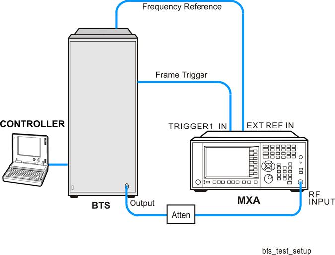 Monitor Spectrum Measurements Configuring the Measurement System Configuring the Measurement System The base station (BTS) under test have to be set to transmit the RF power remotely through the