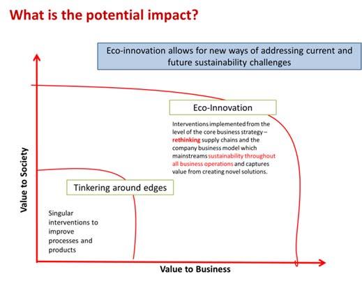 What is the potential impact of eco innovation?