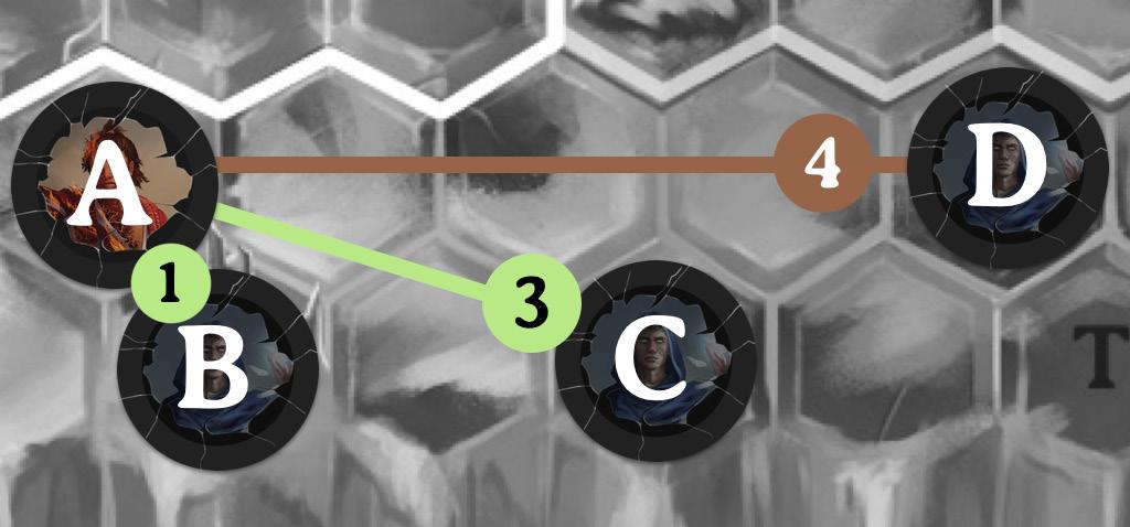 Hero A is ranged A can attack B and C A can t attack D because is 4 hexes away.