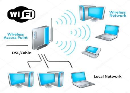 range wireless networking technology. Wi-Fi stands for wireless fidelity. The Wi-Fi was invented by NCR Corporation AT&T in Netherlands in 1991.