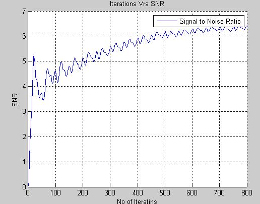 Figure 15: SNR for 800 iterations and for µ=0.05 IV.CONCLUSION An adaptive noise cancellation using the LMS algorithm has been successfully implemented and tested using Xilinx 14.2 simulator.