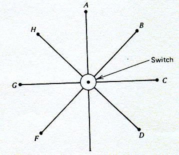 Introduction Star network with a switch at the center