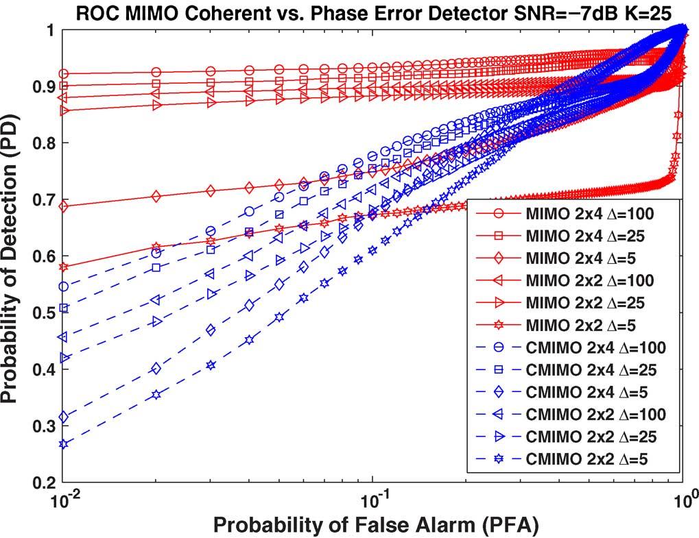 5002 IEEE TRANSACTIONS ON SIGNAL PROCESSING, VOL. 58, NO. 10, OCTOBER 2010 Fig. 7. Probability of detection versus signal-to-noise ratio for a fixed PFA = 10, and known shape parameter 1. Fig. 9.