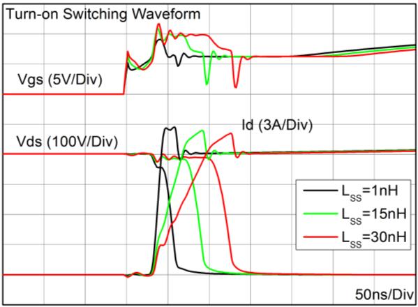 Figure 4. Influence of Common Source Inductance, SS The ringing is caused by DS, which can be suppressed by SS because of its negative feedback effect to limit di D /dt slope.