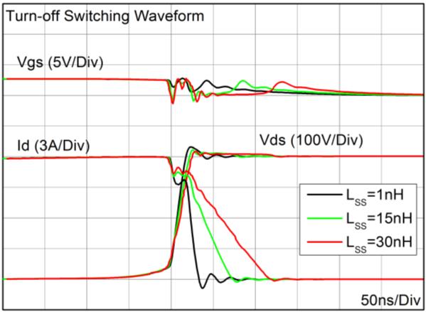 For example, the voltage overshoot at turn-off is reduced with an increase of common-source inductance by decreasing di D /dt slope while keeping a constant total inductance.