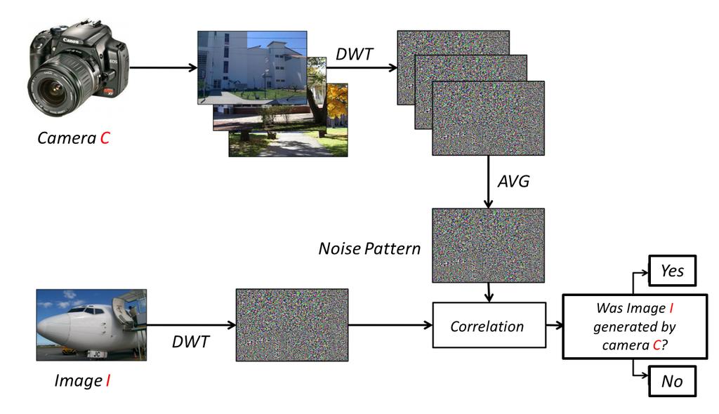 Fig.. in the reference pattern noise. According to the author, the high frequencies (e.g., object edges) existing in an image can contaminate its PRNU component, and lead to unsatisfactory camera identification results through sensor pattern noise.