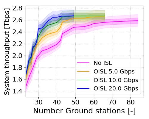 Results: Throughput estimation Telesat OneWeb SpaceX OneWeb + ISL Telesat: Maximum