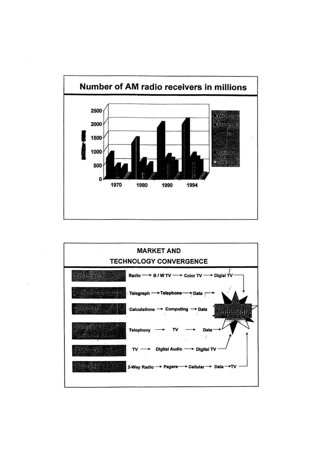 Number of AM radio receivers in millions MARKET AND TECHNOLOGY CONVERGENCE Radio B / WW Color TV Diglal TV- Teiegraph