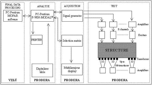 2- Experimental The number and type of modal test equipment depends on the size and dynamic characteristics of the structure to be tested.