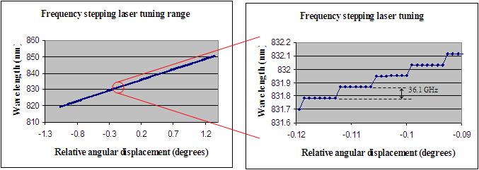 We show in Figure 3 the tuning range and characteristics of one of our 830 nm frequency-stepping lasers. The laser can tune over a range of wavelengths from 850 nm to 820 nm.