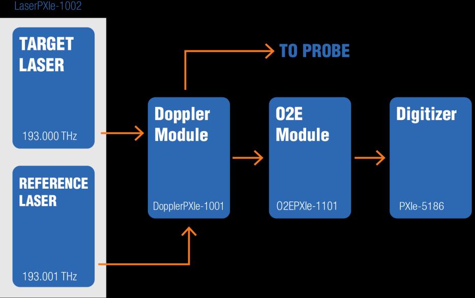 and to mix the probe with the reference. The output of the Doppler module is sent to a high gain and high bandwidth optical detector where the probe and reference laser beat.