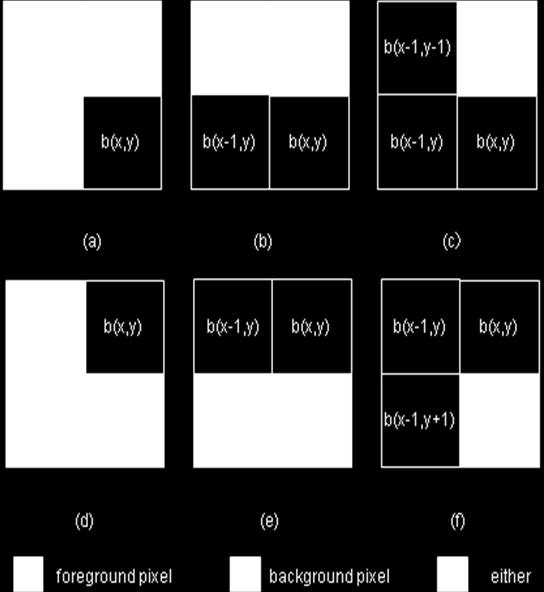 The following four cases can be considered. Case 1: The current pixel b(x, y) is a background pixel that follows another background pixel (Fig.4 (b), (c), (e), (f)).