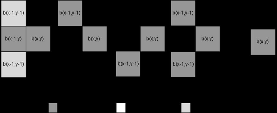 Fig. 5 Cases where the current pixel is a foreground Fig. 6 Mask used for Scan 1-B. pixel in Scan 1-A. Case 4: The current pixel is a foreground pixel following a foreground pixel, i.e., b(x-1, y) is a foreground pixel (Fig.