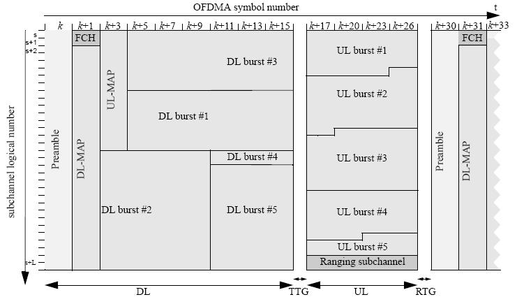 WiMax OFDMA Frame Structure