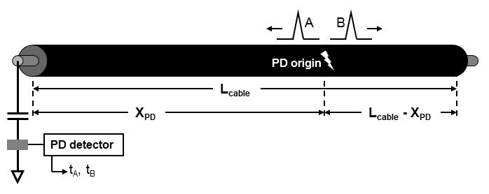 the moment t A the detector recognizes the first pulse, which is travelled directly from the PD origin to near end of the cable. A second pulse t B can be measured with a time difference t.