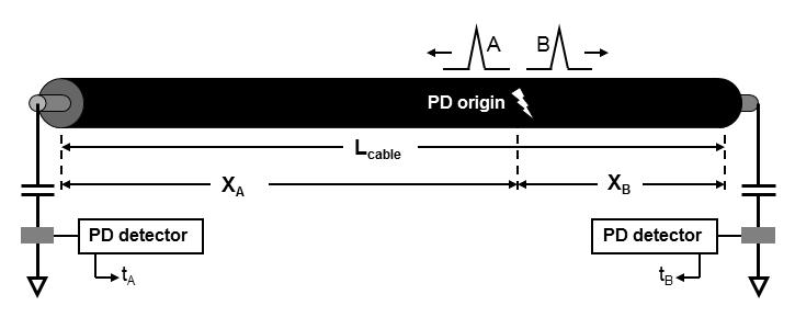 This time difference Δt is crucial for localizing the PD origin.