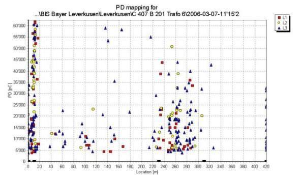 Field results Example 2 PD in transition joint XLPE/ PILC,
