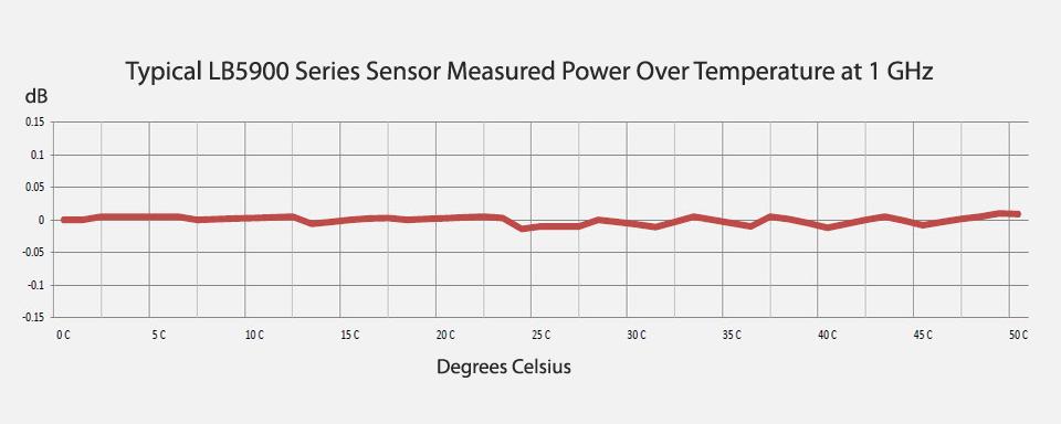 6. Sensor Technology Thermal Stability The patented design of the PowerSensor+ allows for internal error correction and eliminates the need to zero the sensor.