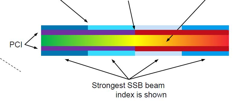 Test 2: Can we map the SSB indices on beams? How does beamforming work? First approach: Beam switch PCI switch Heat map (e.g. SS-RSRP) Assumption: Each SSB index can be mapped to a certain beam PCI How to analyze that?