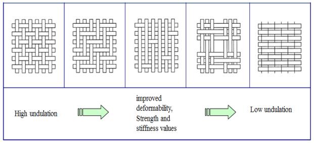 International Journal of Aviation, Aeronautics, and Aerospace, Vol. 6 [2019], Iss. 1, Art. 2 Figure 24. Comparison of different woven architect from aspect of their characteristics.