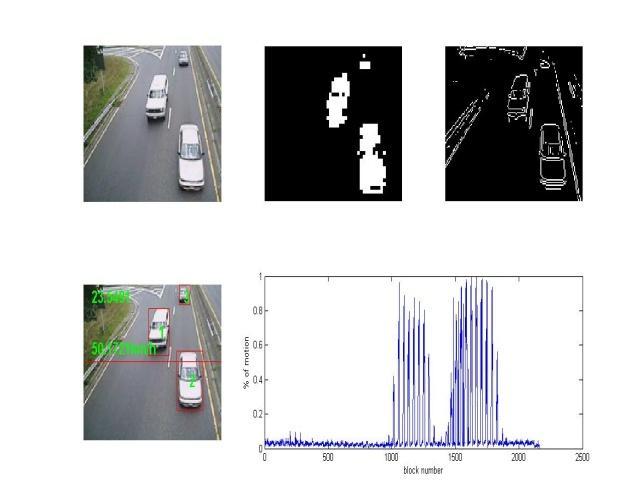 C. Flowchart of the algorithm Start Receive first frame of video RGB to gray scale 1 Receive nth frame Fig 6 : (a) output shown when there is no traffic in highway.
