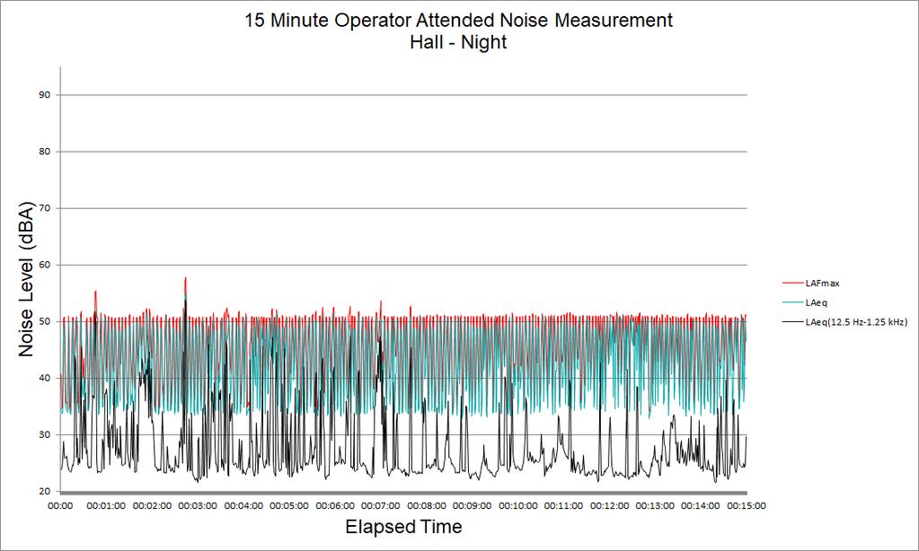 Figure B9 Night Period Hall Operator Attended Noise Survey Results Figure B10 Day