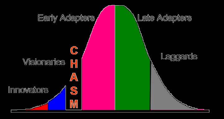 Technology Adoption Moore described the chasm in the adoption life