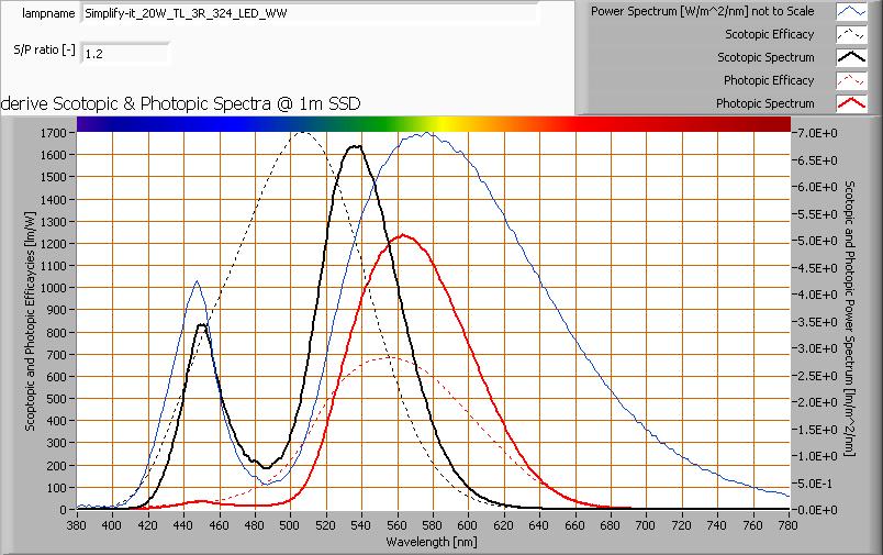 The power spectrum, sensitivity curves and resulting scotopic and photopic spectra (spectra energy content defined at 1 m