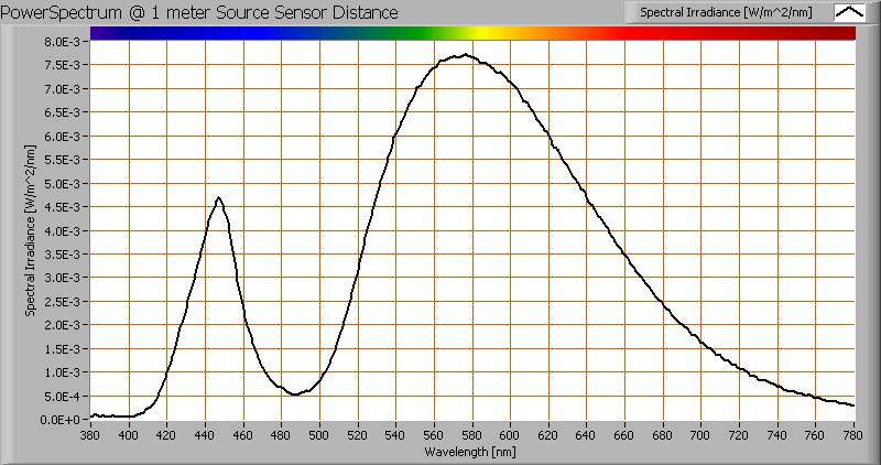 Color temperature and Spectral power distribution The spectral power distribution of this light bulb, energies on y-axis valid at 1 m distance.