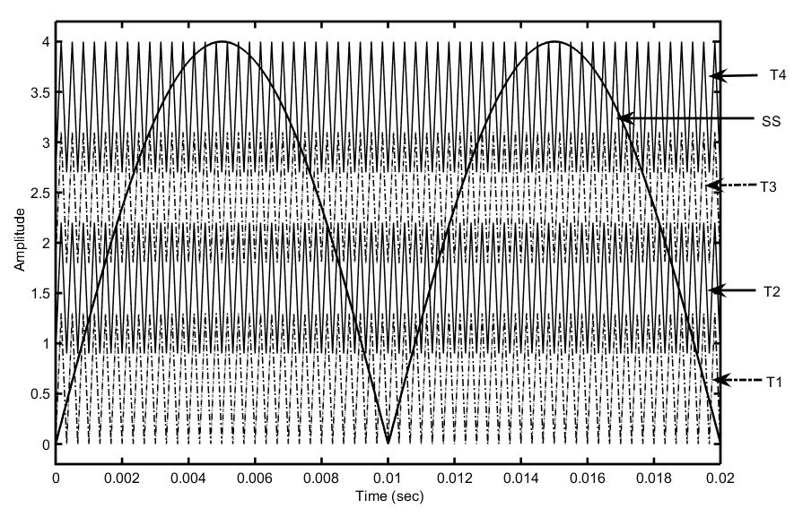 4: Carrier signal alignment in APOD SPWM Fig. 5: Carrier signal alignment in CO SPWM III.